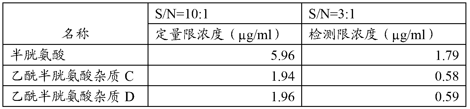 Quantitative detection method of acetylcysteine related substances in organ preservation solution