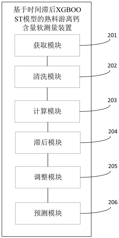 Clinker free calcium content soft measurement method based on time lag XGBOOST model