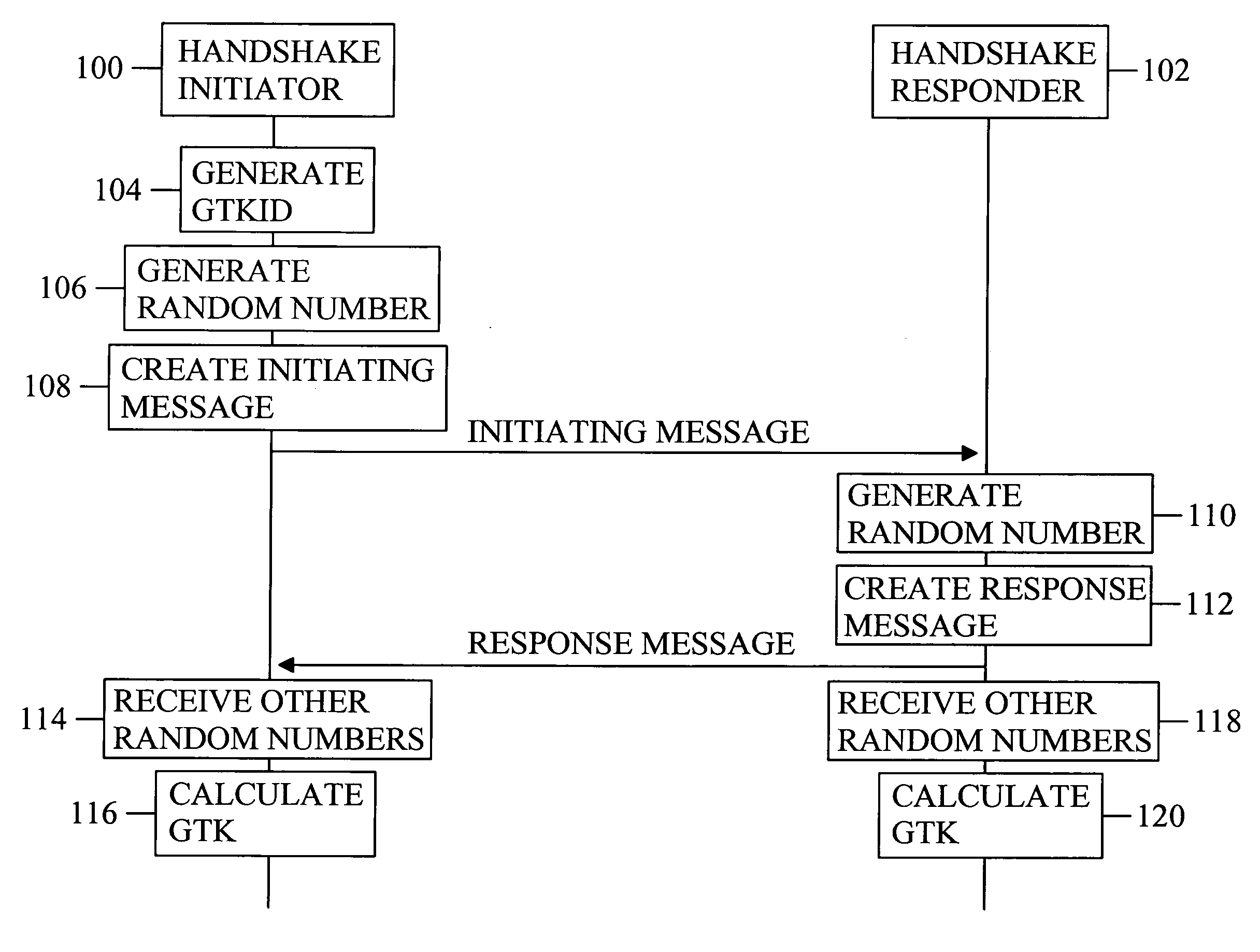 Handshake procedure