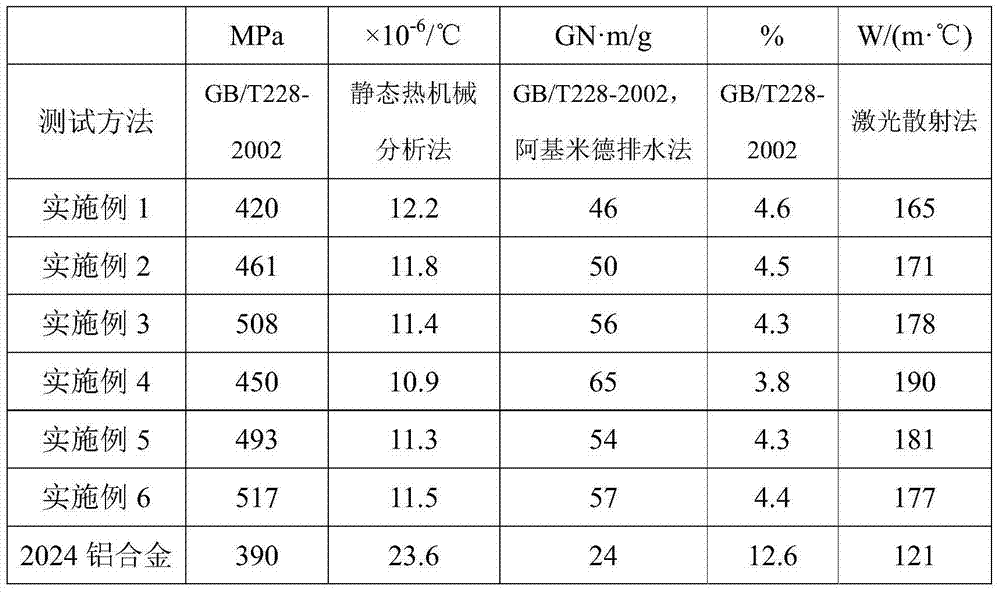 Instrument grade silicon carbide reinforced aluminum matrix composite for aviation and preparation method thereof