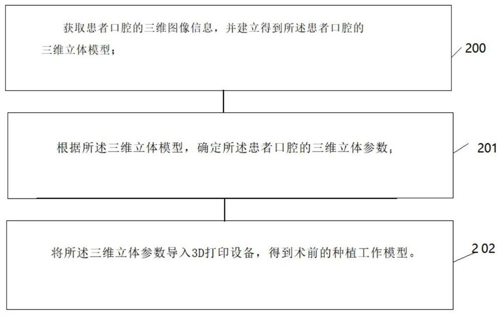 Digital manufacturing method based on Loactor planting base