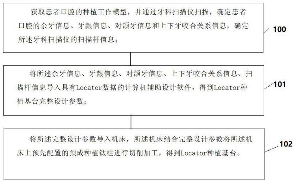 Digital manufacturing method based on Loactor planting base