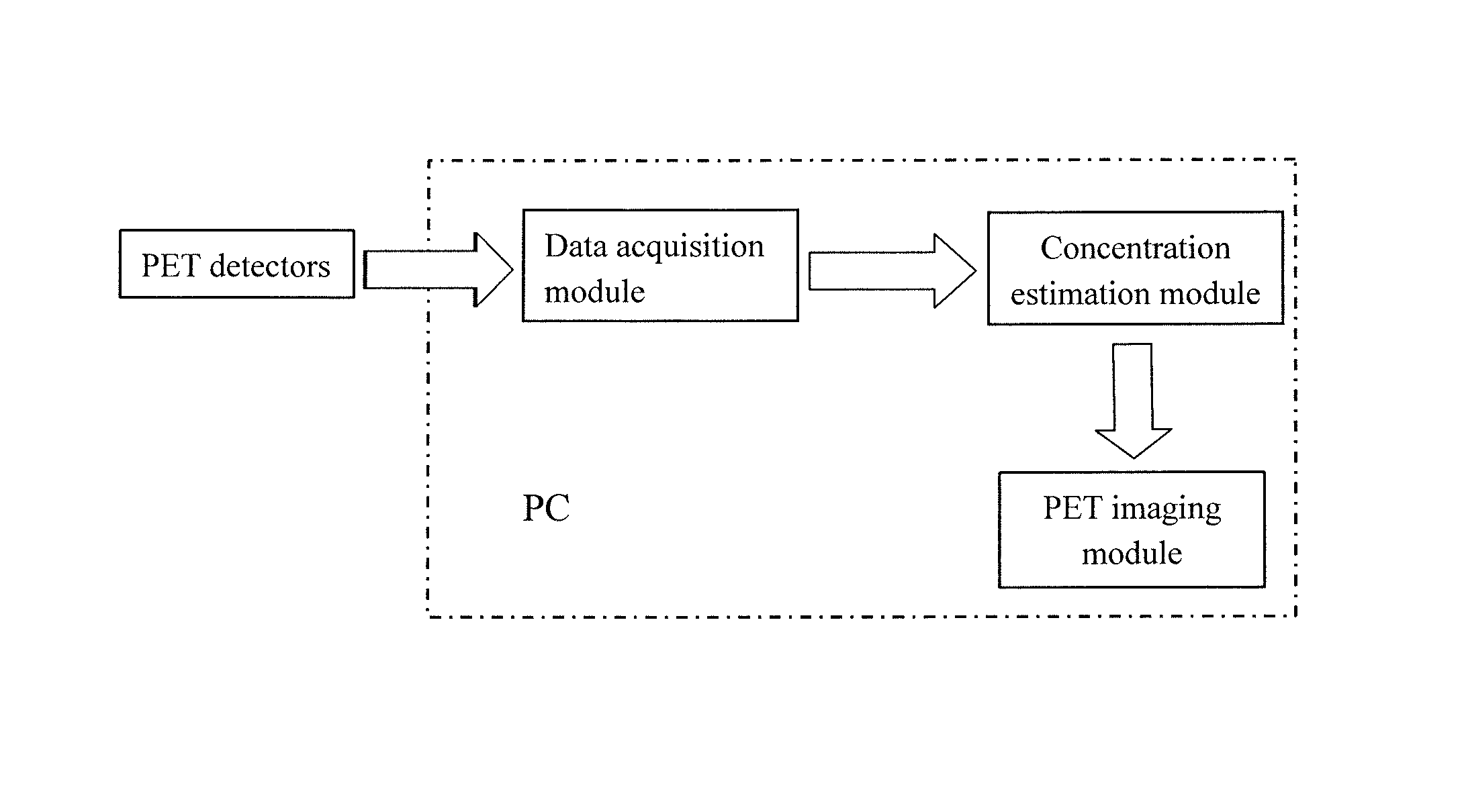 PRCA-based method and system for dynamically re-establishing PET image