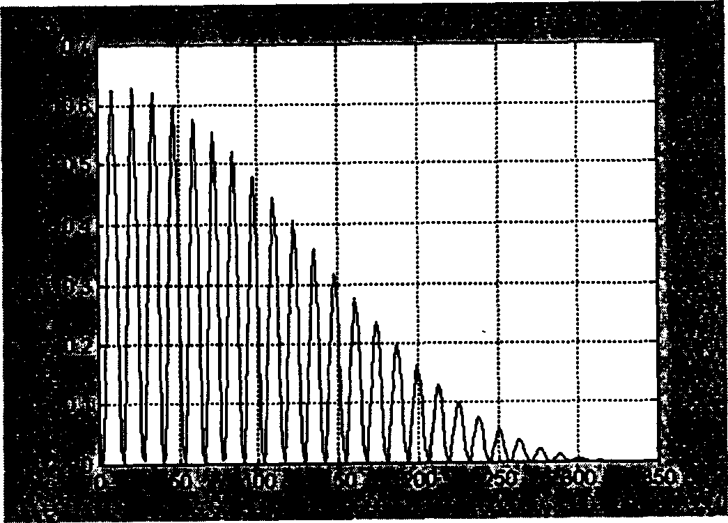 Calibration method of electric charge coupler response linearity