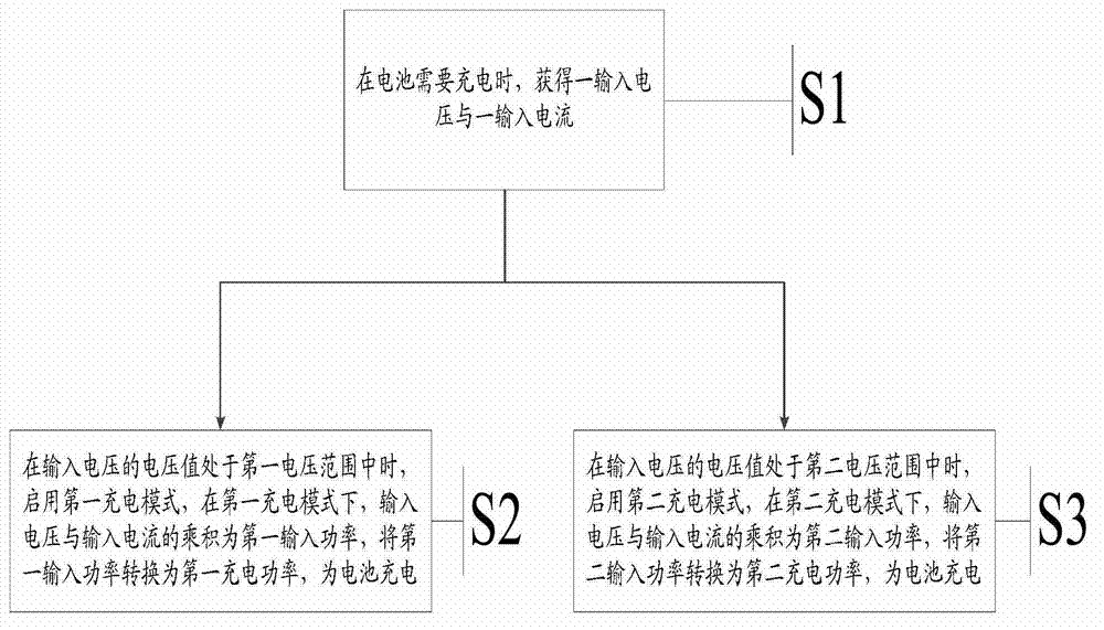 Charging method, charging circuit and electronic device