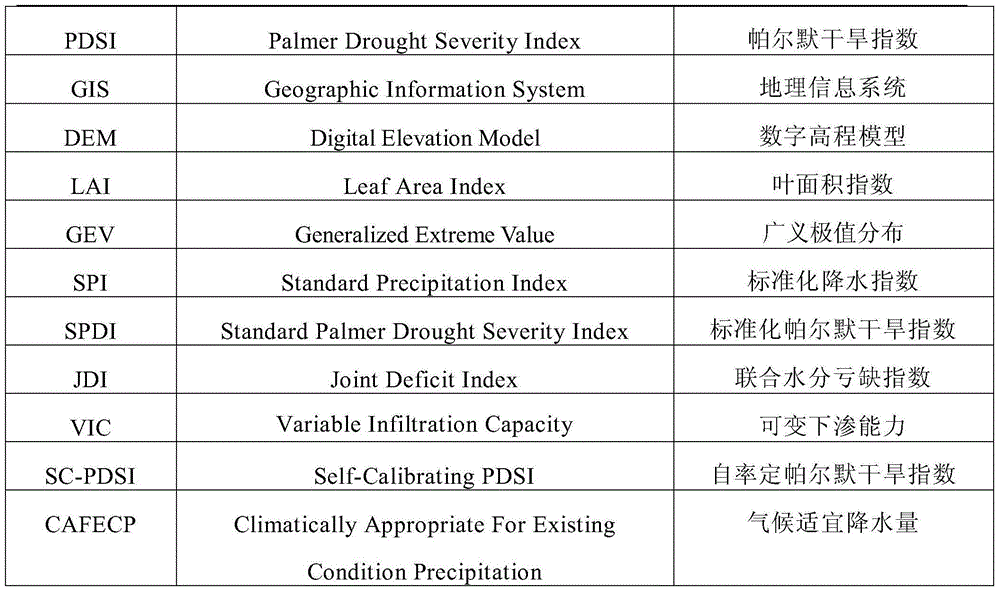 Drought evaluation method for coupling distributed hydrological model and combining water deficit indexes