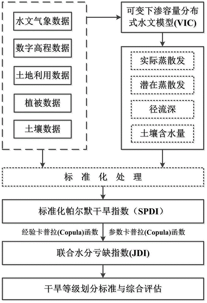 Drought evaluation method for coupling distributed hydrological model and combining water deficit indexes