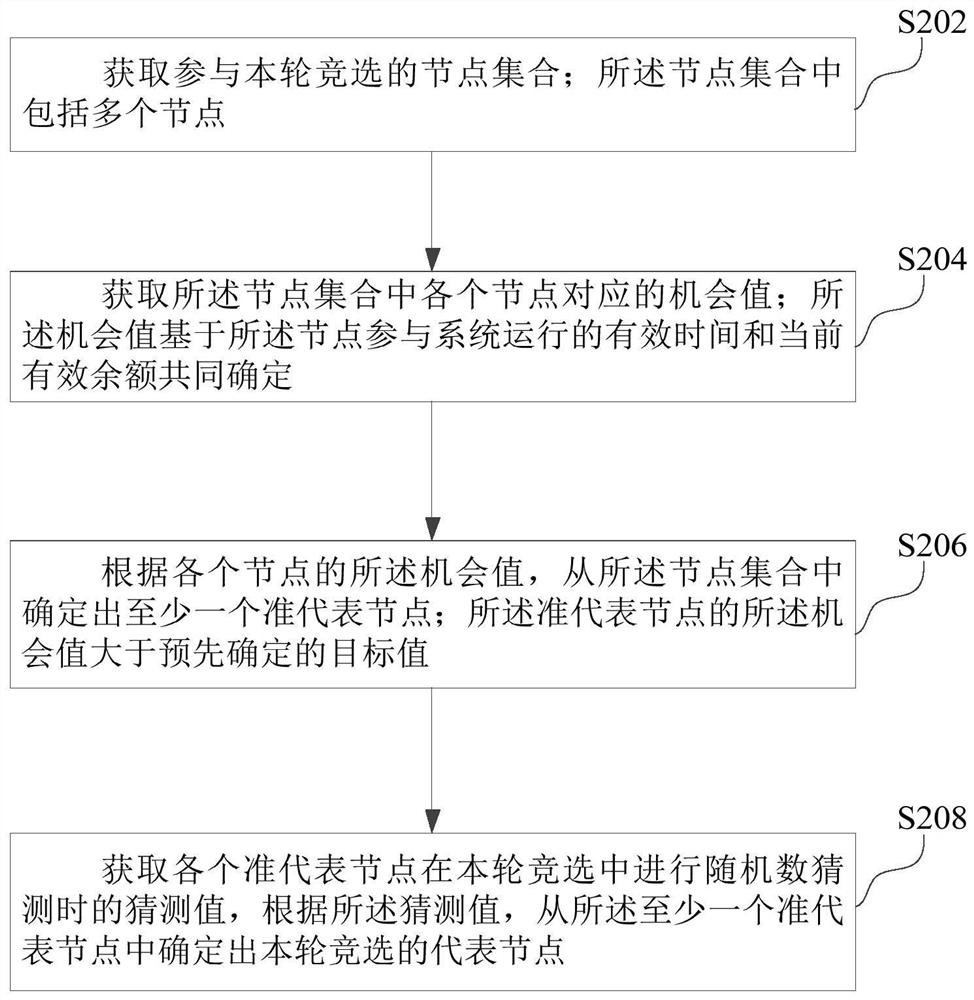 Blockchain representative node selection method and device, computer equipment and storage medium