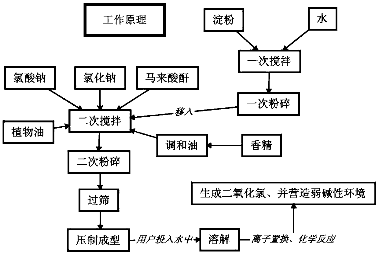 Long-acting slow-dissolving composition capable of immediately generating strong oxidation chlorine dioxide when encountering water