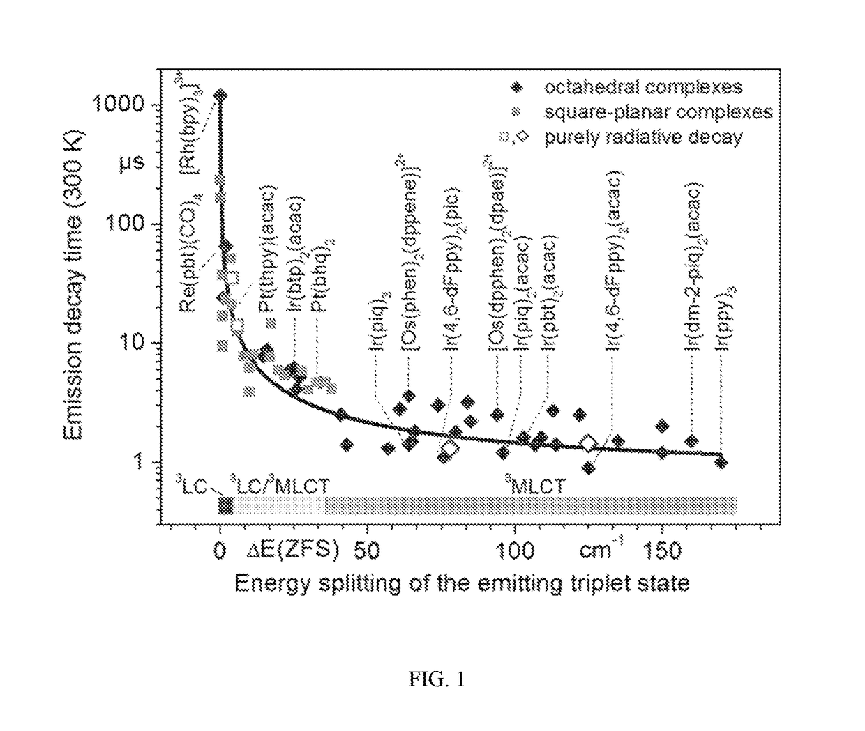 Organic light-emitting diode materials