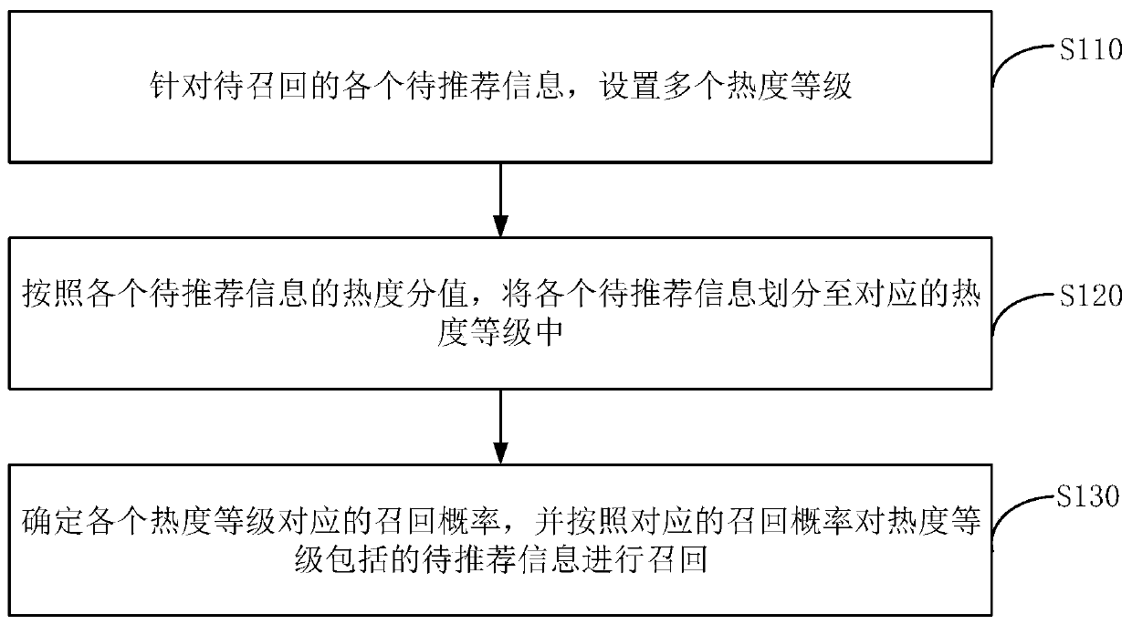 Hot recall method and device, electronic equipment and storage medium