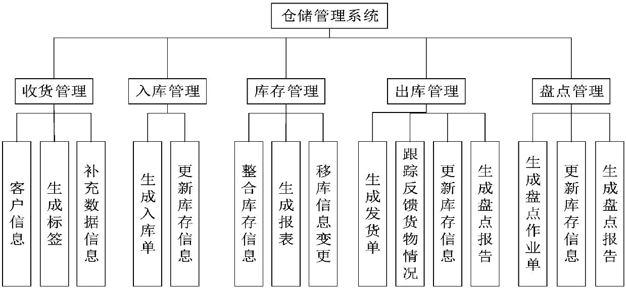 The invention discloses a wWarehouse management system and method