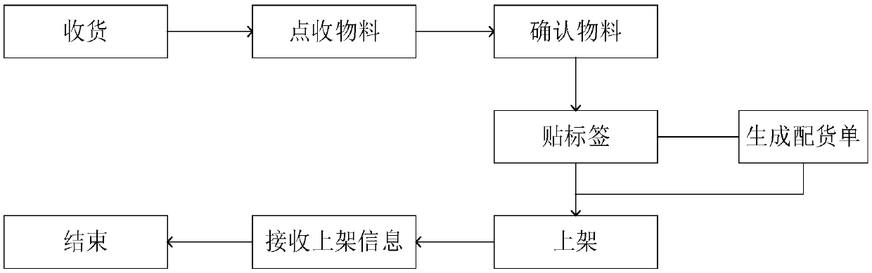 The invention discloses a wWarehouse management system and method