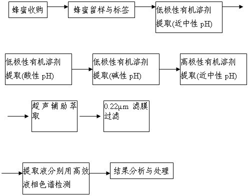 Method for detecting antibiotic residue in honey based on rapid classification extraction technology