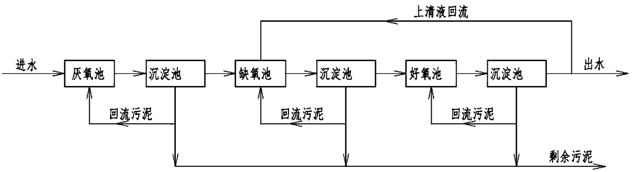 High concentration organic nitrogen waste water processing technology