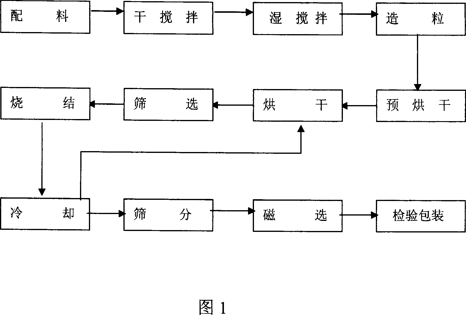 Sintered flux production process