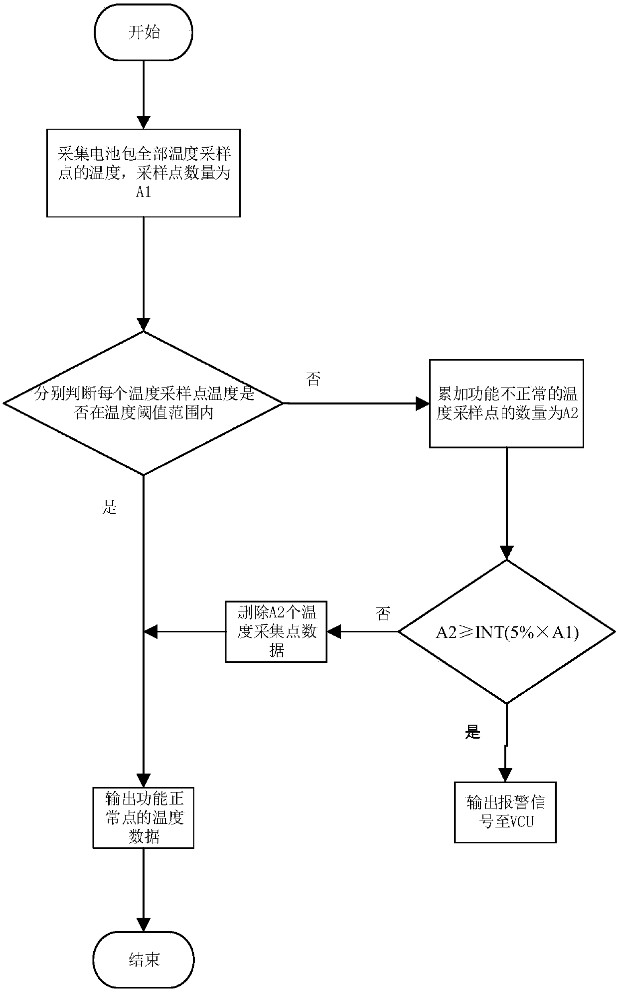 Temperature monitoring processing method of battery management system based on function safety