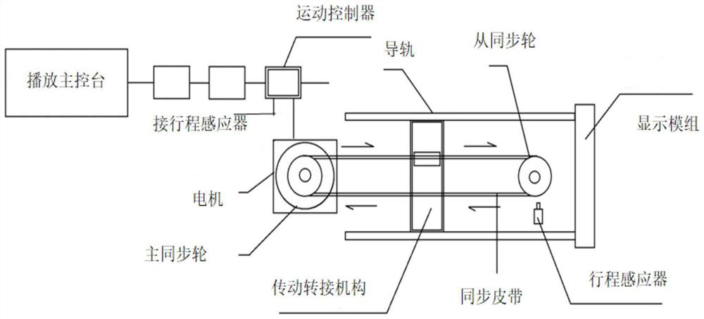 Control method, system and terminal of motion display screen