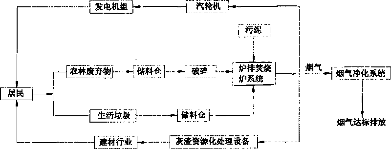 Method for mixed burning of agriculture and forestry waste, sludge and household garbage by using grate furnace