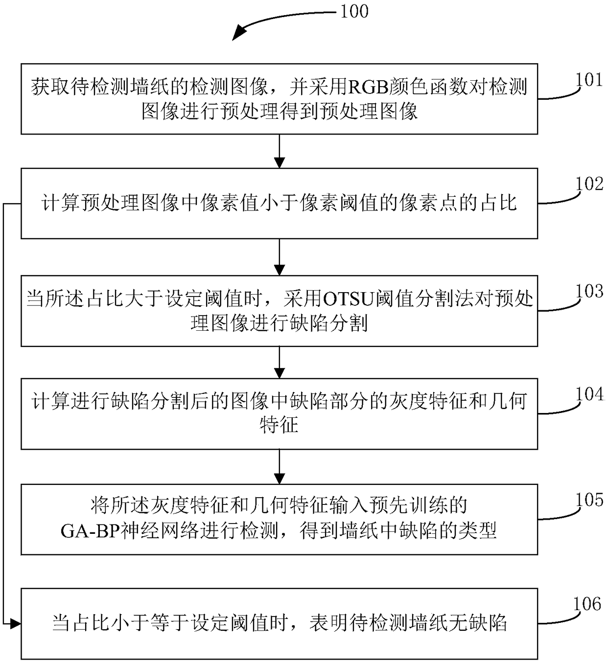 A method for detecting and recognizing wallpaper defects based on OTSU and GA-BP neural network