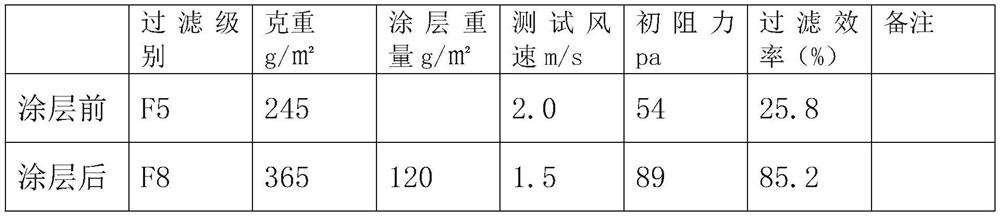 Multi-performance coating filtering material and preparation method thereof