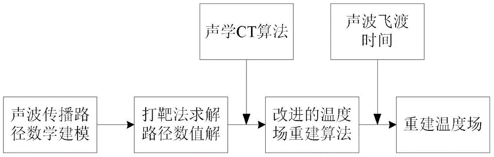 Improved thermal power plant boiler temperature field reconstruction temperature measuring algorithm