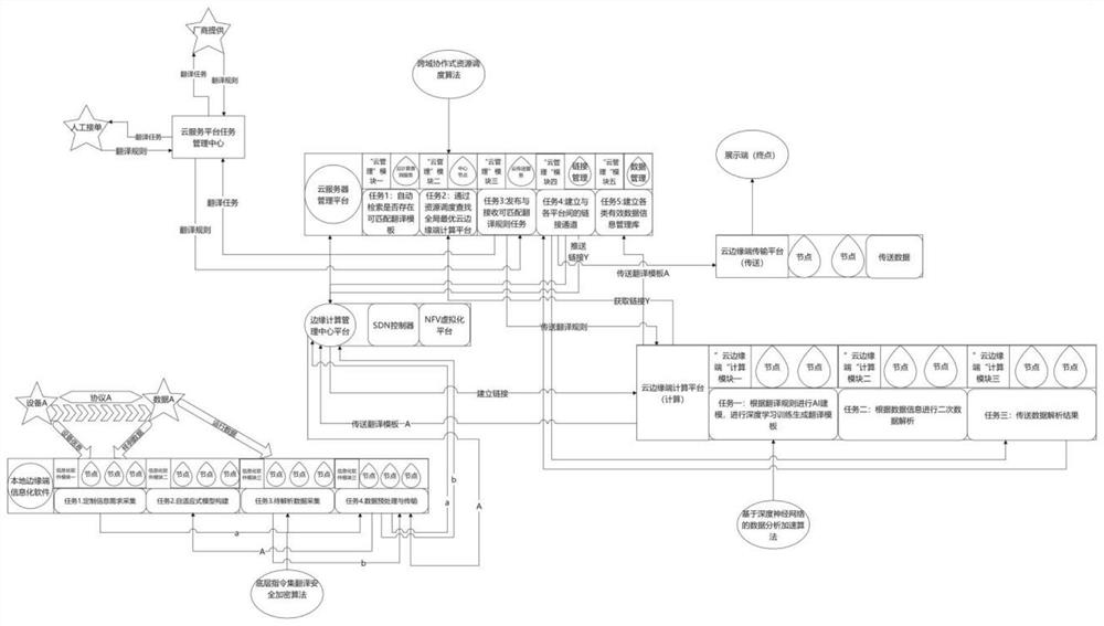 Heterogeneous collaborative integrated comprehensive management platform