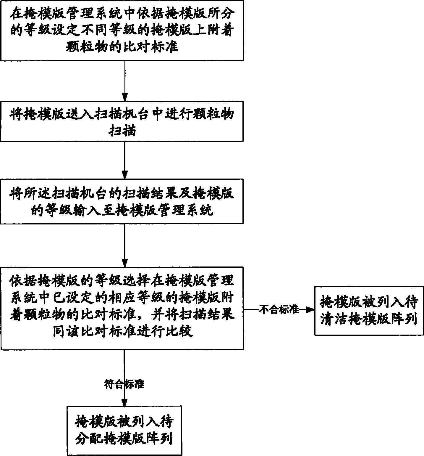 Comparison management method for particle attached to mask plate