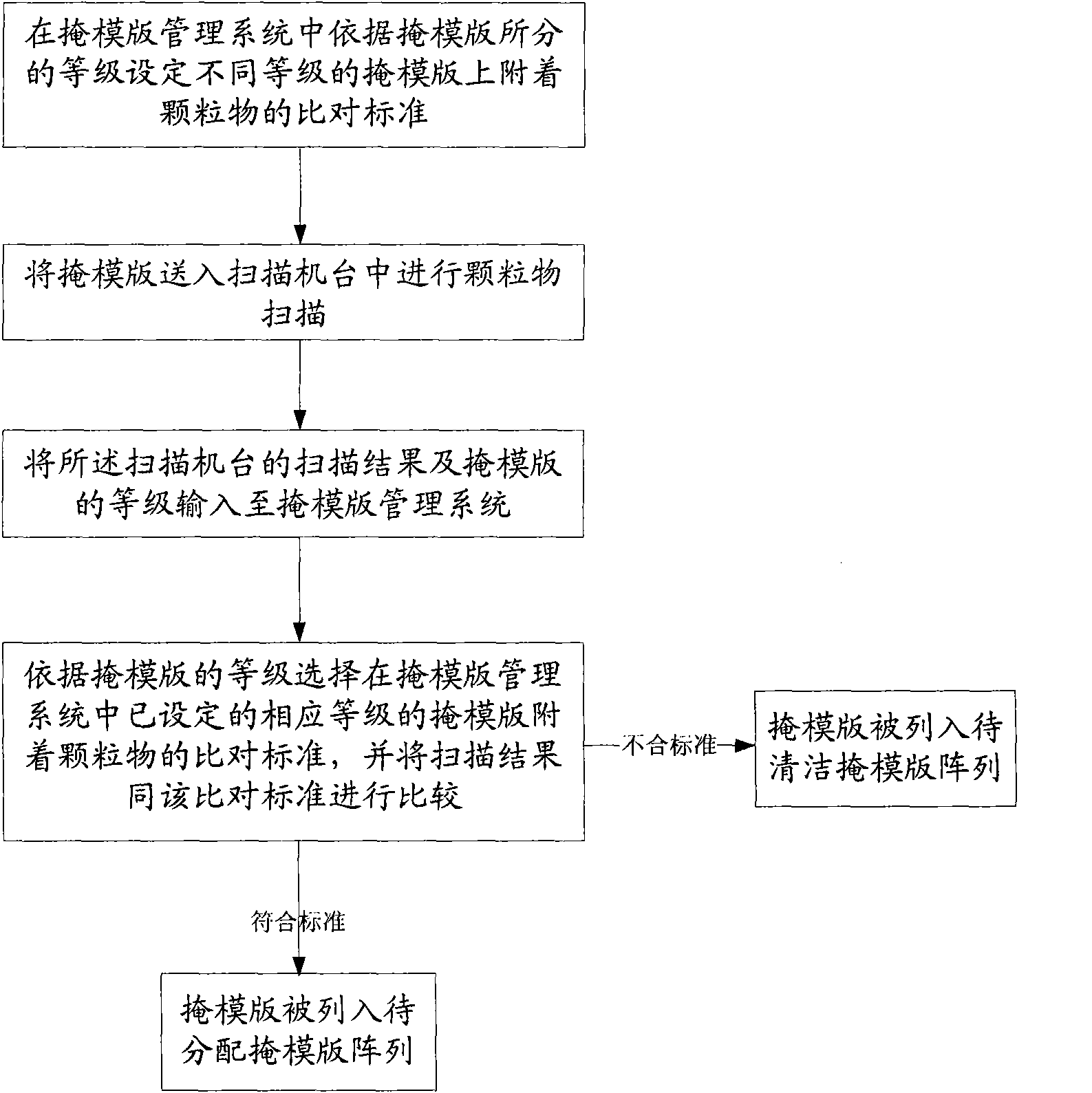 Comparison management method for particle attached to mask plate