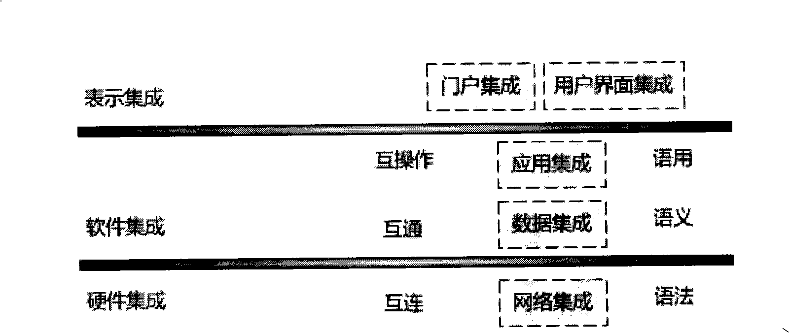 Method for building enterprise application integration platform and architecture thereof