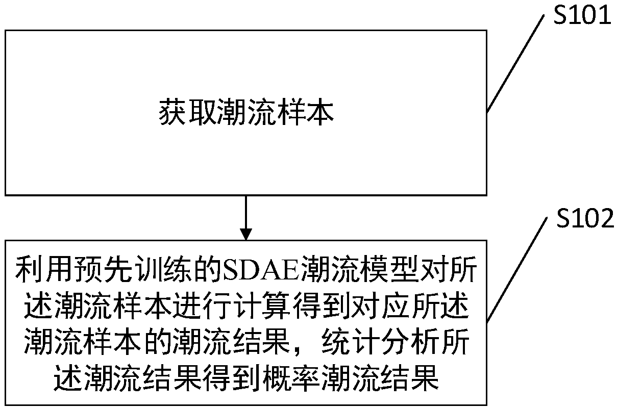 Probabilistic load flow calculation method and system for electric power system