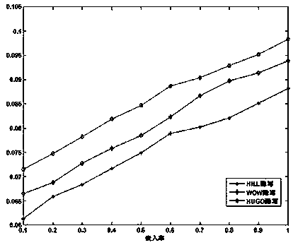 Safety evaluation method for N-order markov chain model's steganography intuitive fuzzy set distance