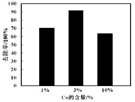 Preparation method and application of cobalt-loaded mesoporous graphite-phase carbon nitride visible-light-induced catalyst