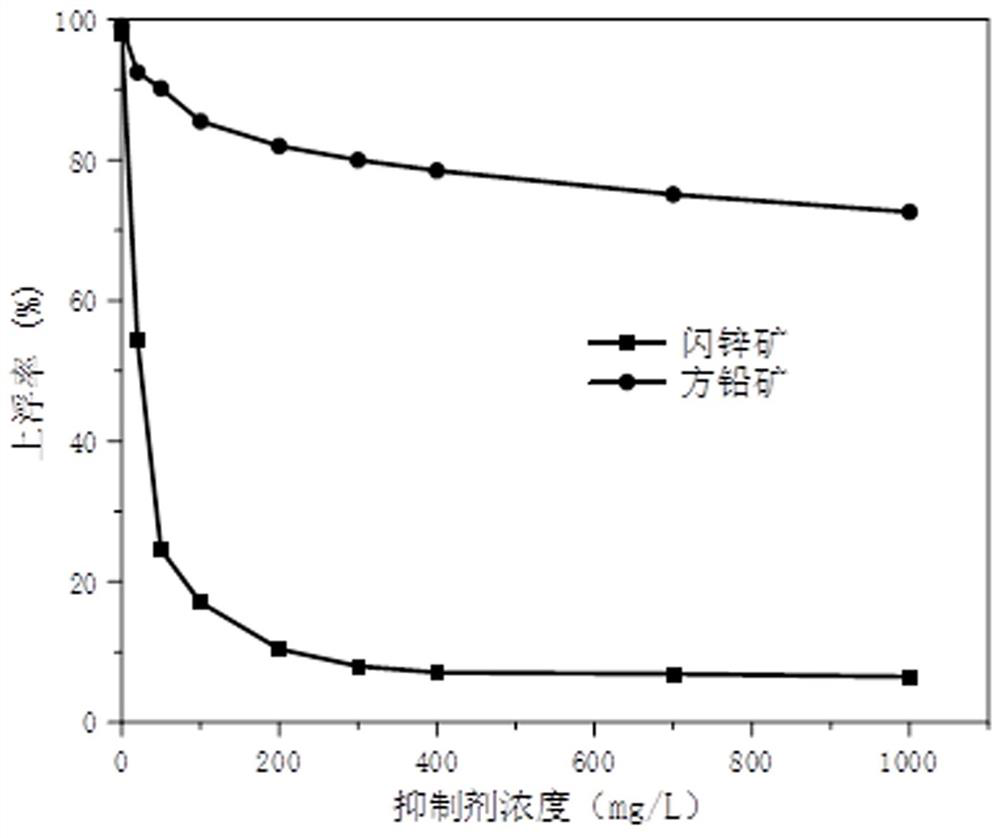 Flotation separation inhibitor of lead-zinc sulfide ore and application method thereof