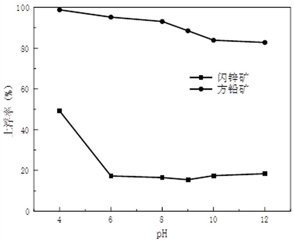 Flotation separation inhibitor of lead-zinc sulfide ore and application method thereof