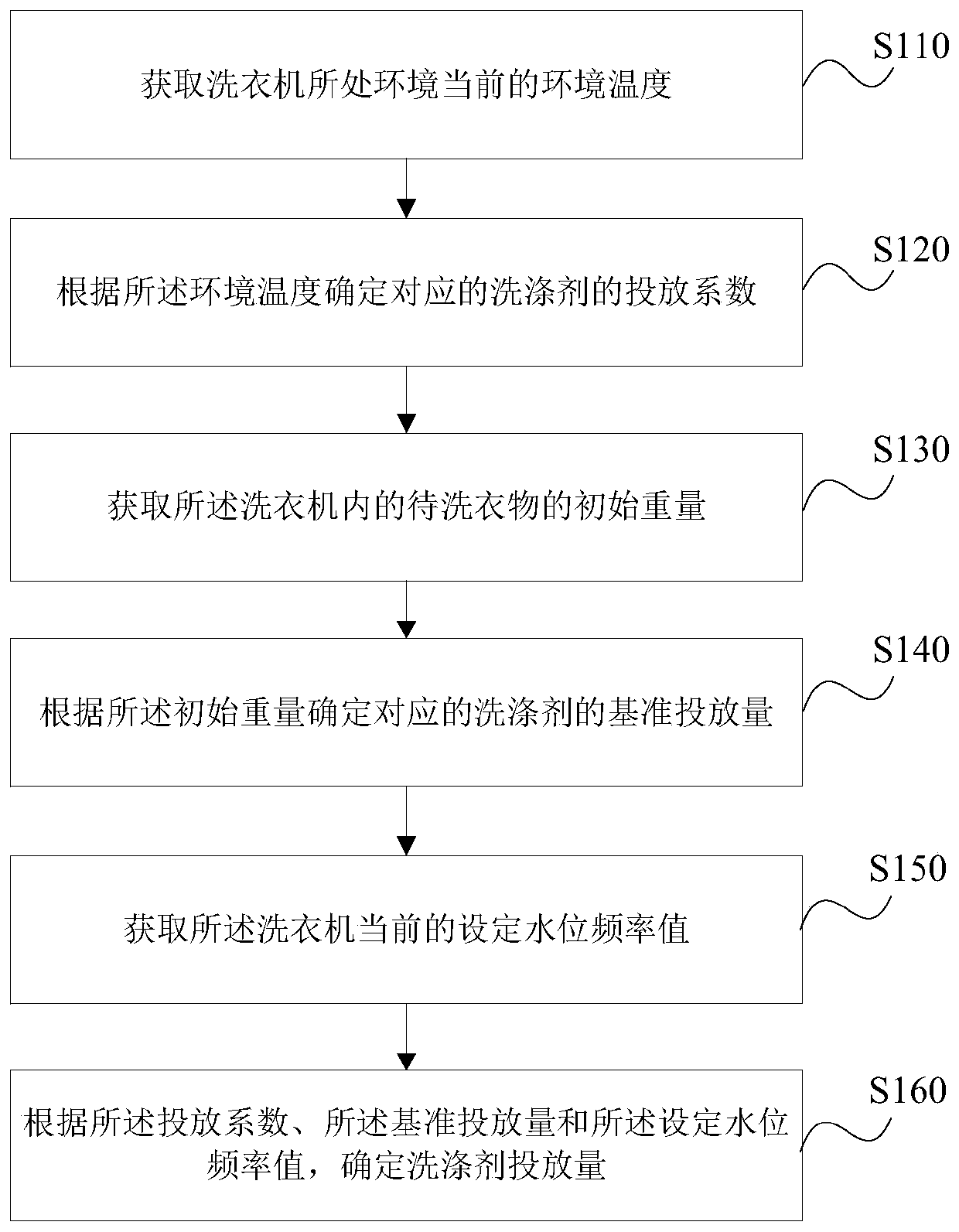 Determination method and device of detergent feeding amount, storage medium and washing machine