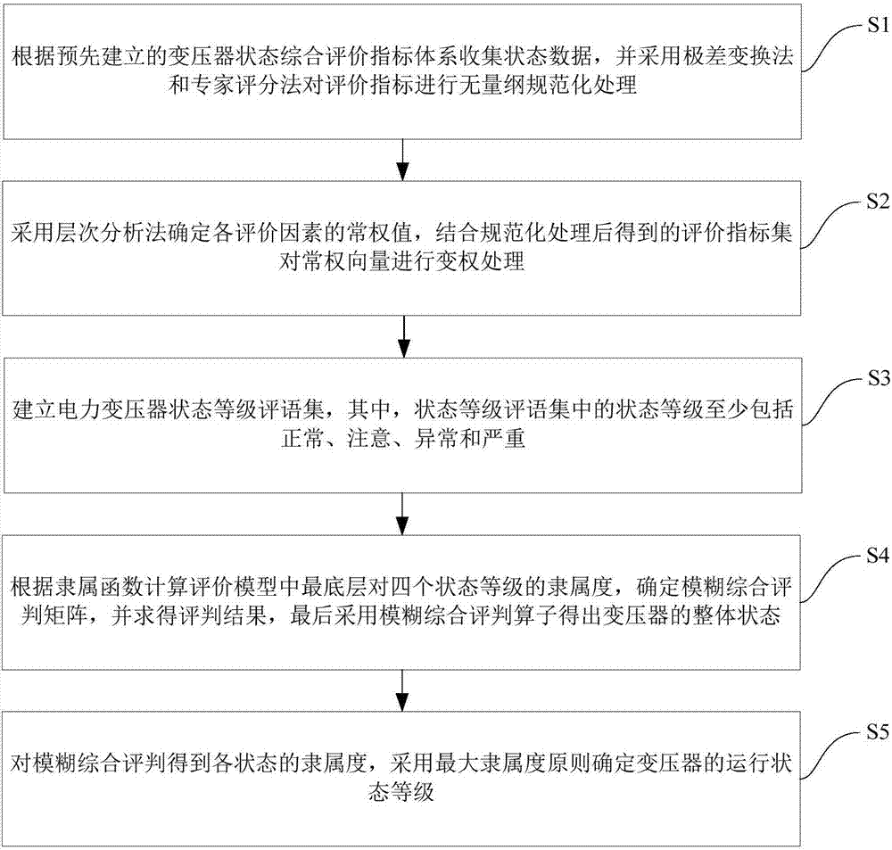 Transformer fuzzy comprehensive evaluation method based on variable weight