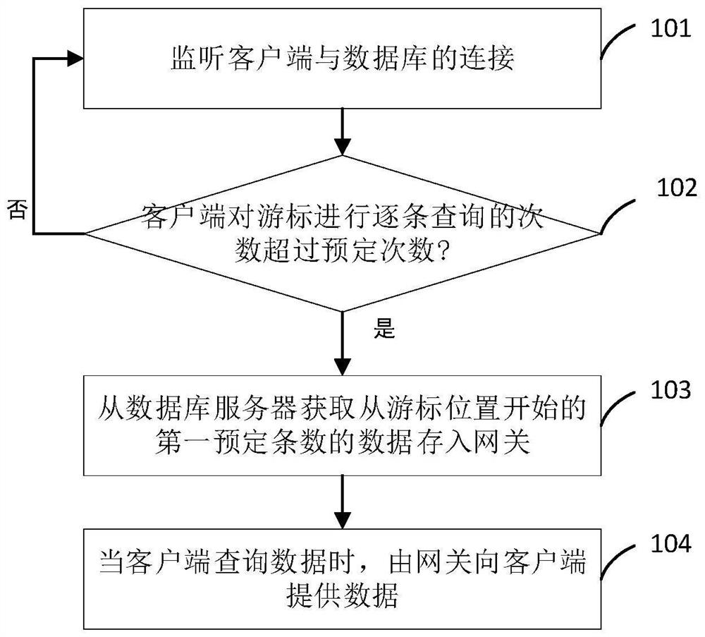 Vernier-based database query method and gateway equipment