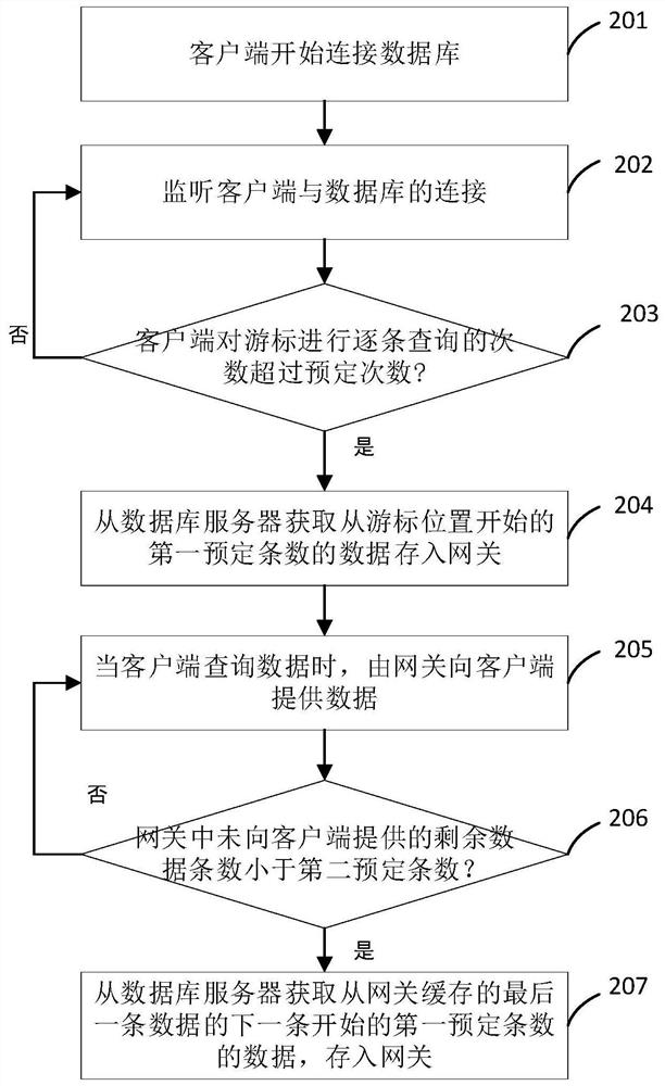 Vernier-based database query method and gateway equipment