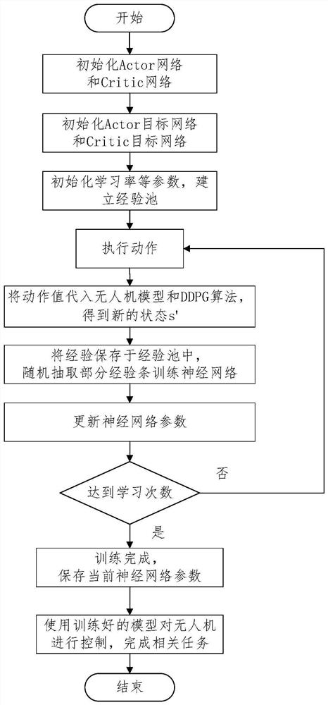 A Quadrotor UAV Route Following Control Method Based on Deep Reinforcement Learning