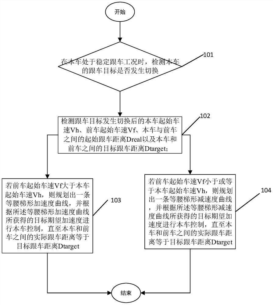 A car-following control method, device and car for an automatic driving car