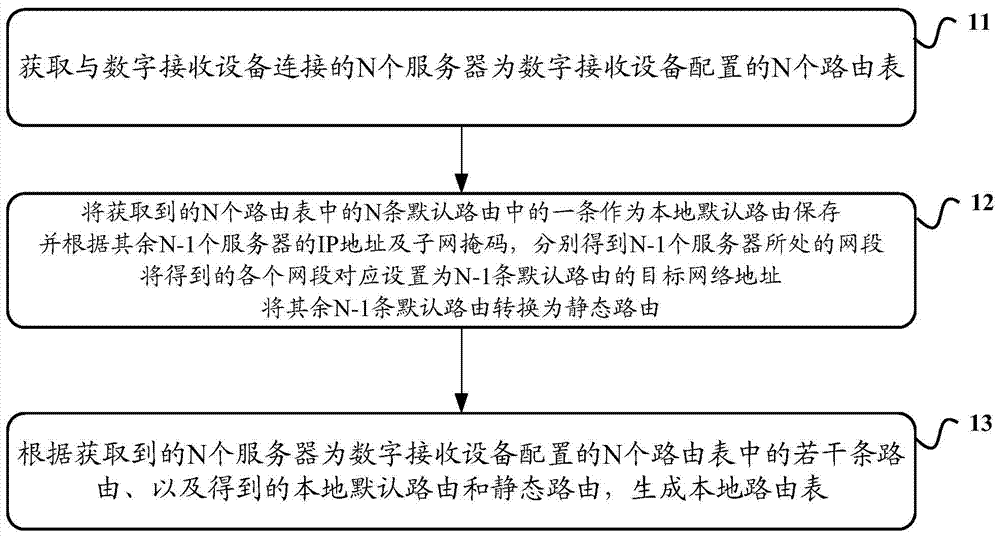 Method and device for generating routing table of digital receiving equipment