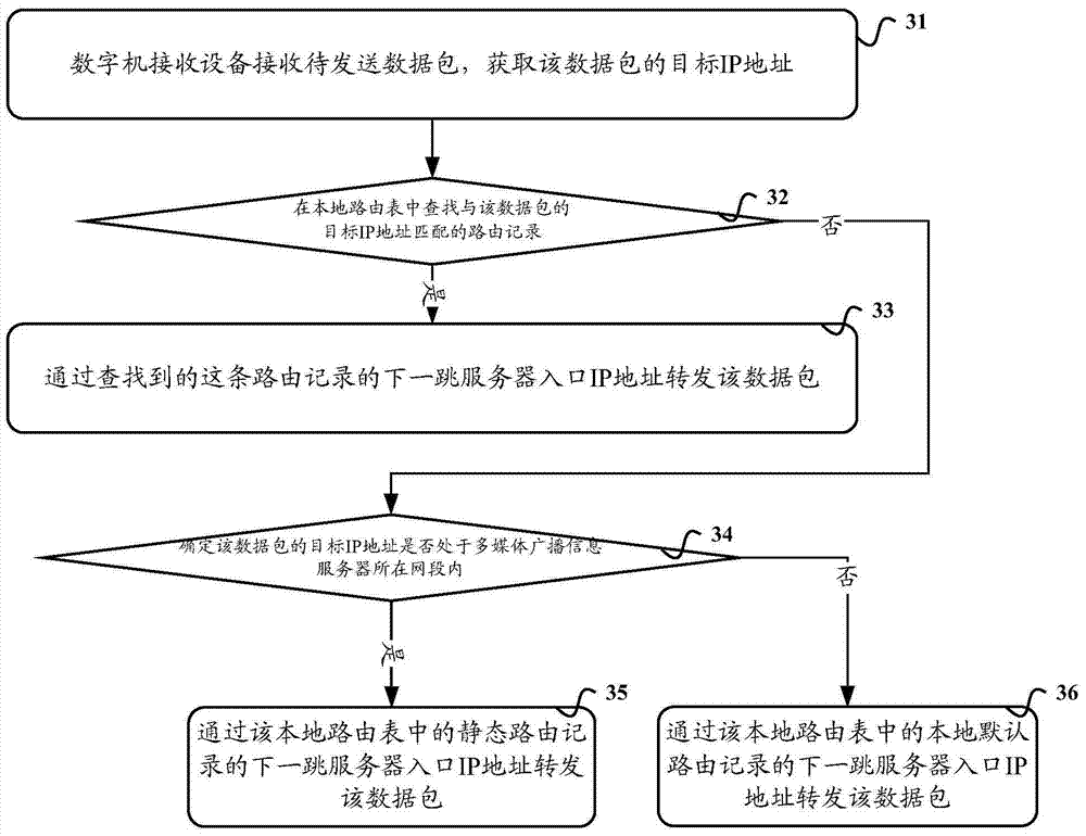 Method and device for generating routing table of digital receiving equipment