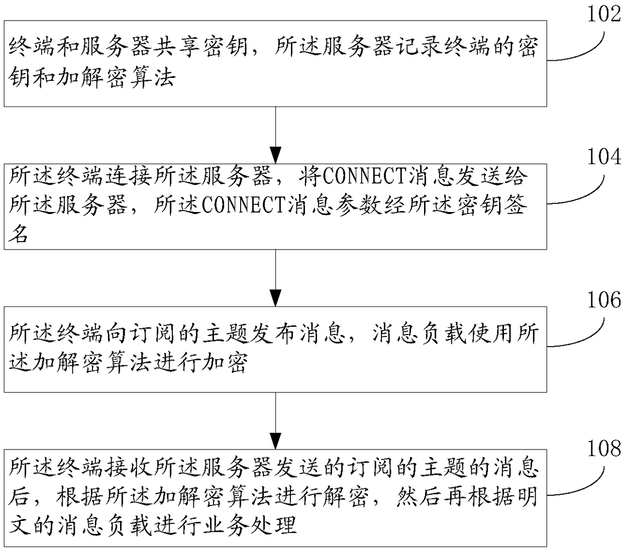 MQTT connection method and system of low-end limited equipment, terminal and server