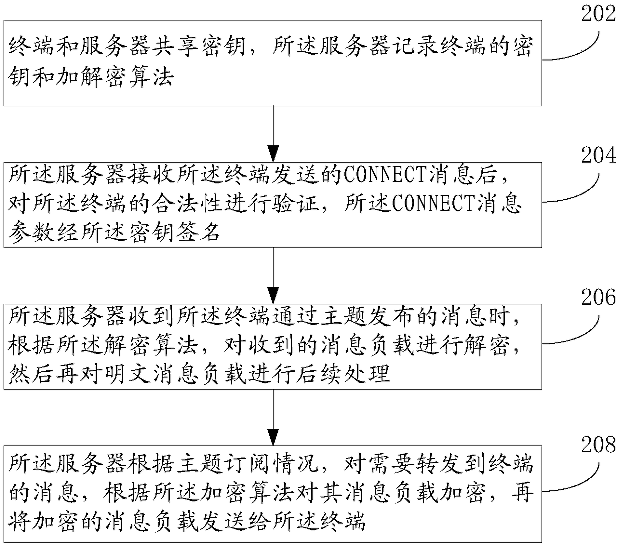 MQTT connection method and system of low-end limited equipment, terminal and server