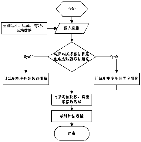 An online evaluation method for distribution transformer capacity