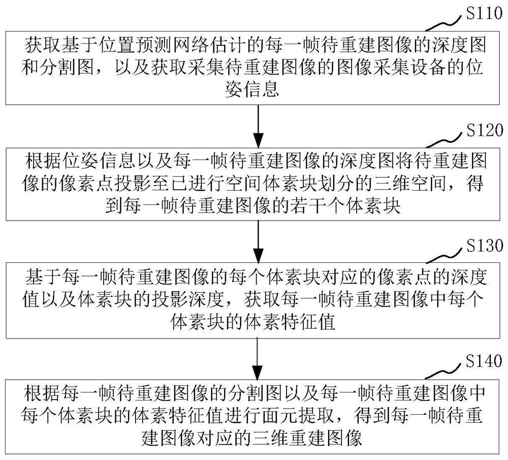 Three-dimensional reconstruction method and device, electronic equipment and storage medium