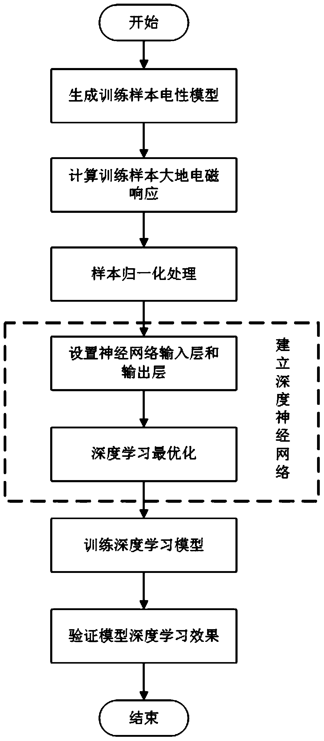 Magnetotelluric deep neural network inversion method based on space mapping technology