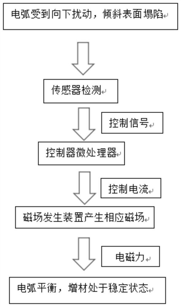 Arc additive manufacturing method of controllable magnetic field assisted inclined members