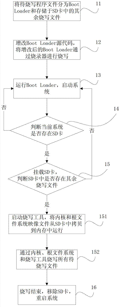 Method and system for programming programs into embedded equipment program